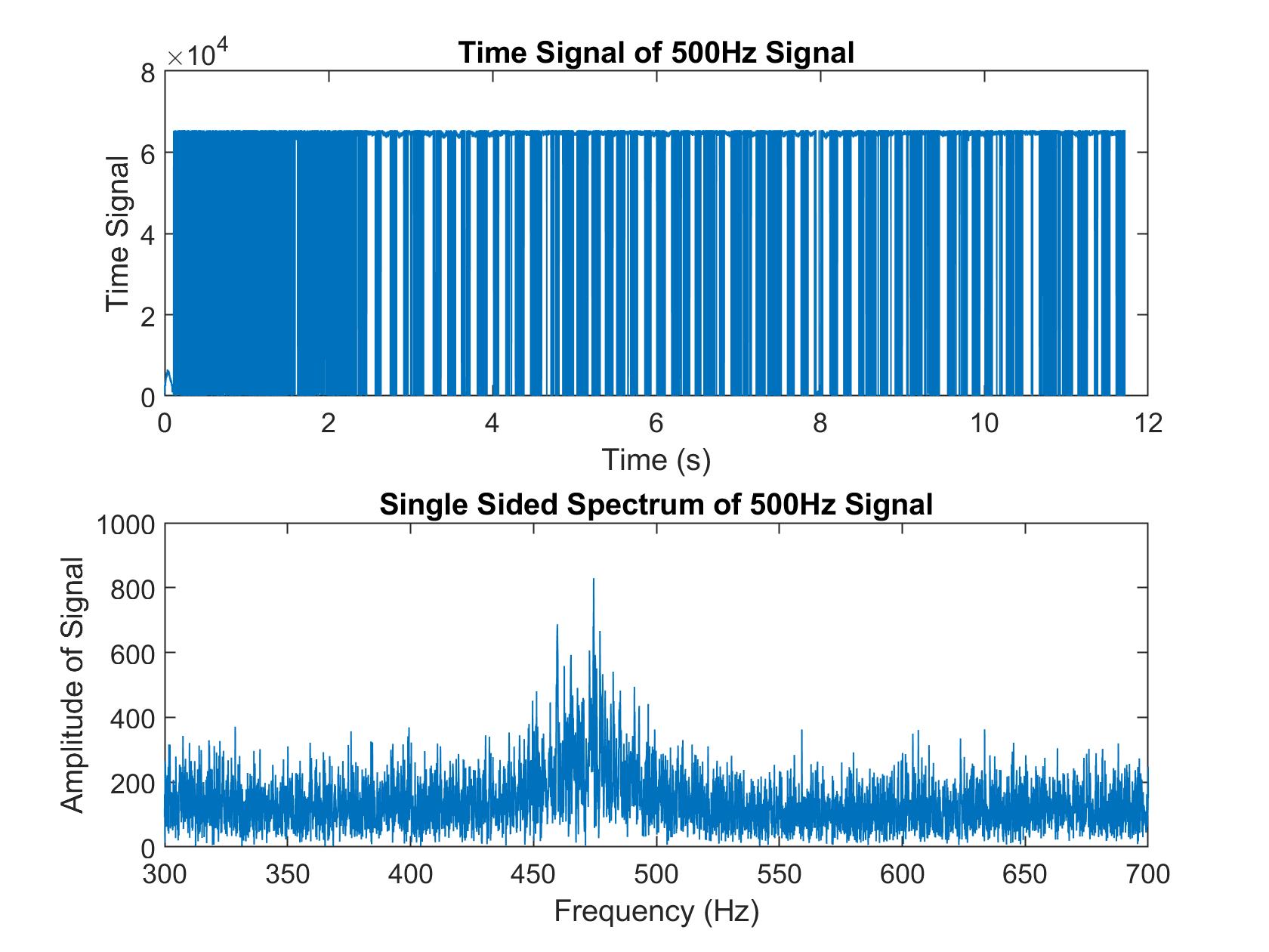 lab3 amplified 500Hz